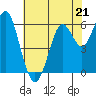 Coyote Point Marina tide chart for Sunday, May 21, 2023