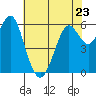 Coyote Point Marina tide chart for Tuesday, May 23, 2023