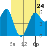 Coyote Point Marina tide chart for Wednesday, May 24, 2023