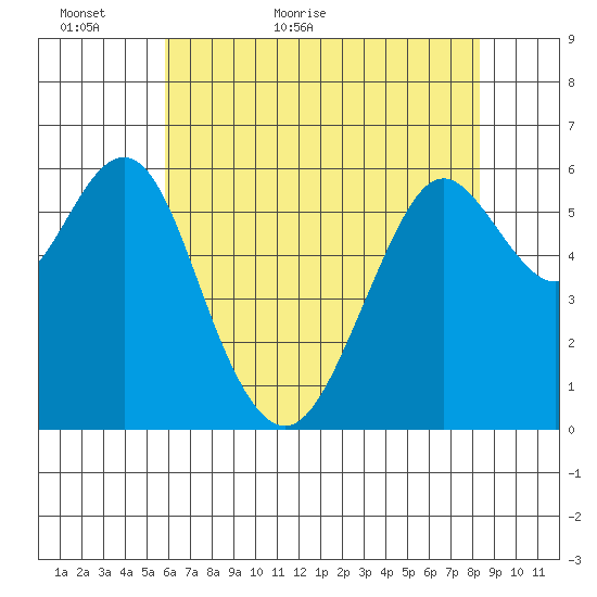 Coyote Point Marina tide chart for Thursday, May 25, 2023