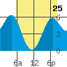 Coyote Point Marina tide chart for Thursday, May 25, 2023
