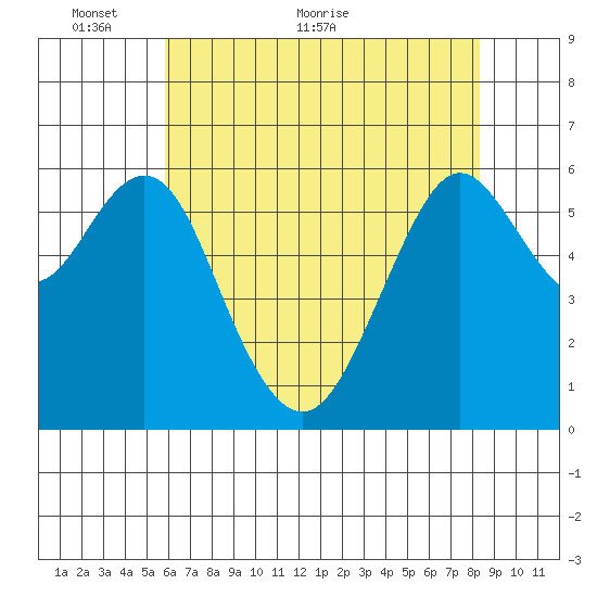 Coyote Point Marina tide chart for Friday, May 26, 2023
