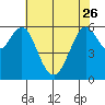 Coyote Point Marina tide chart for Friday, May 26, 2023