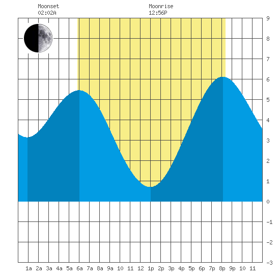 Coyote Point Marina tide chart for Saturday, May 27, 2023