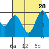 Coyote Point Marina tide chart for Sunday, May 28, 2023