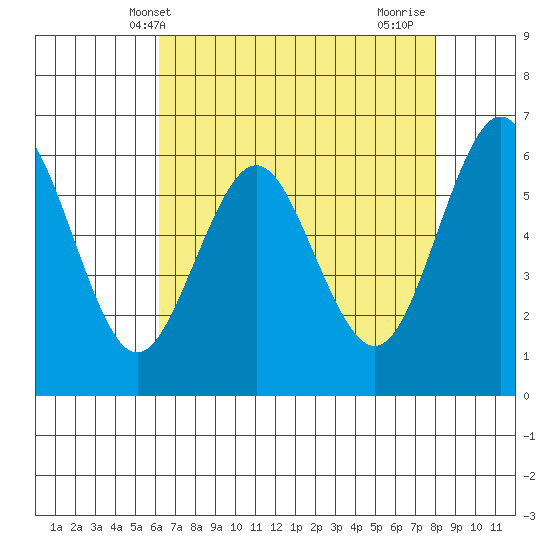 Coyote Point Marina tide chart for Tuesday, May 2, 2023