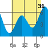 Coyote Point Marina tide chart for Wednesday, May 31, 2023