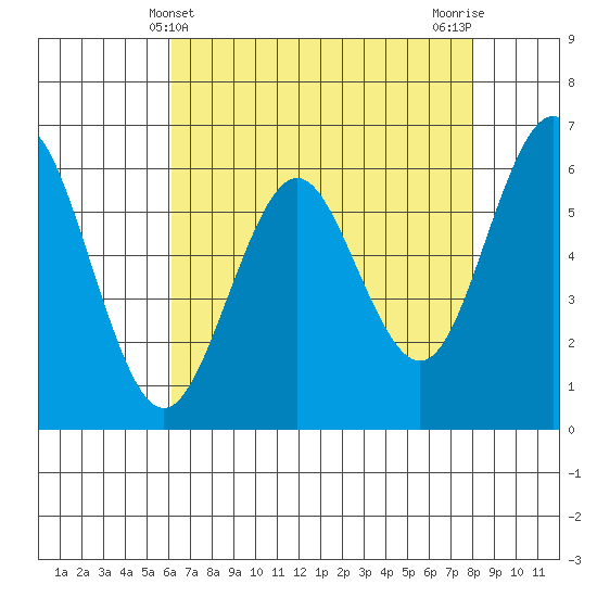 Coyote Point Marina tide chart for Wednesday, May 3, 2023