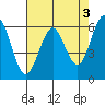Coyote Point Marina tide chart for Wednesday, May 3, 2023