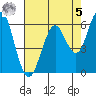 Coyote Point Marina tide chart for Friday, May 5, 2023