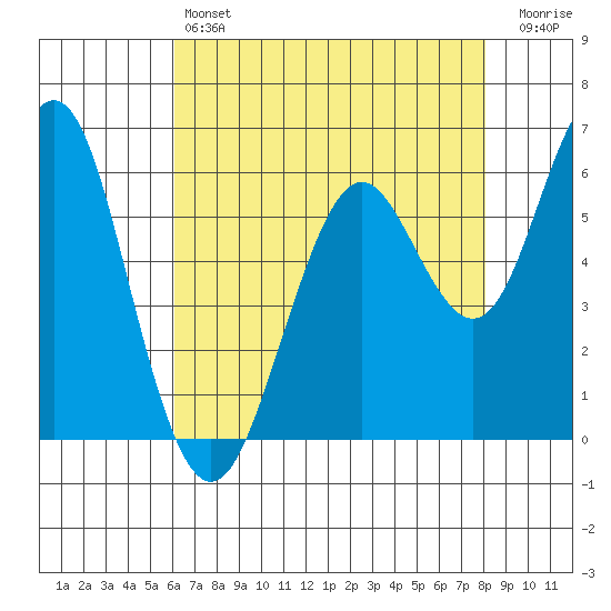 Coyote Point Marina tide chart for Saturday, May 6, 2023