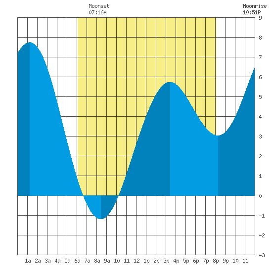 Coyote Point Marina tide chart for Sunday, May 7, 2023