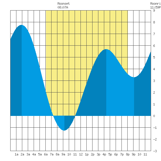 Coyote Point Marina tide chart for Monday, May 8, 2023