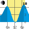 Coyote Point Marina tide chart for Saturday, June 10, 2023
