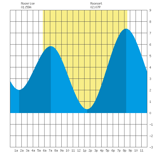 Coyote Point Marina tide chart for Sunday, June 11, 2023