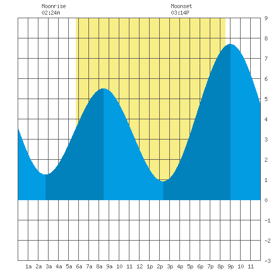 Coyote Point Marina tide chart for Monday, June 12, 2023