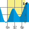 Coyote Point Marina tide chart for Wednesday, June 14, 2023