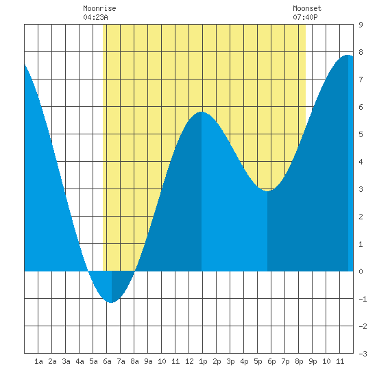 Coyote Point Marina tide chart for Friday, June 16, 2023
