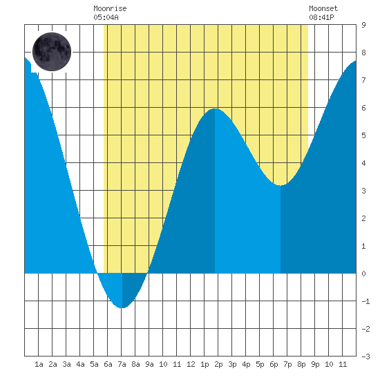 Coyote Point Marina tide chart for Saturday, June 17, 2023