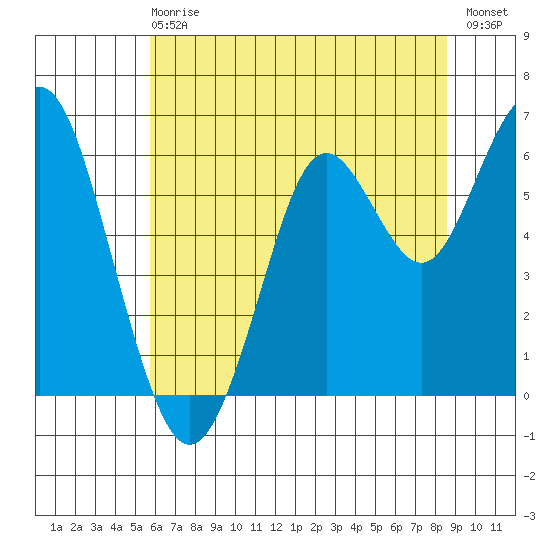 Coyote Point Marina tide chart for Sunday, June 18, 2023