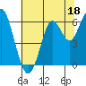 Coyote Point Marina tide chart for Sunday, June 18, 2023