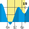 Coyote Point Marina tide chart for Monday, June 19, 2023