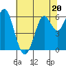 Coyote Point Marina tide chart for Tuesday, June 20, 2023