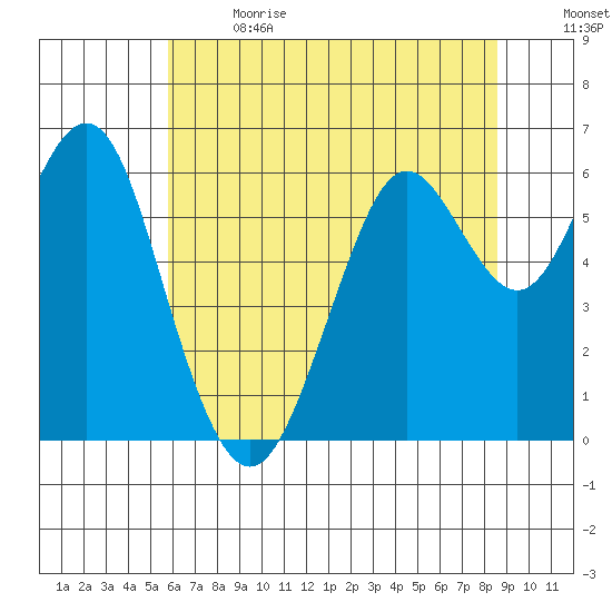 Coyote Point Marina tide chart for Wednesday, June 21, 2023