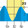 Coyote Point Marina tide chart for Friday, June 23, 2023