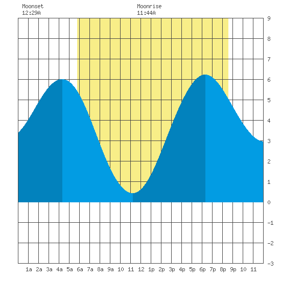 Coyote Point Marina tide chart for Saturday, June 24, 2023