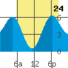 Coyote Point Marina tide chart for Saturday, June 24, 2023
