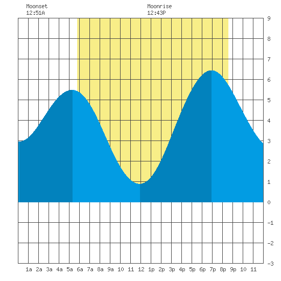 Coyote Point Marina tide chart for Sunday, June 25, 2023