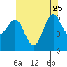 Coyote Point Marina tide chart for Sunday, June 25, 2023