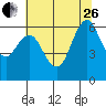 Coyote Point Marina tide chart for Monday, June 26, 2023