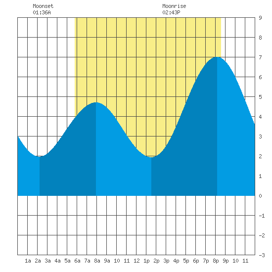 Coyote Point Marina tide chart for Tuesday, June 27, 2023