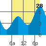 Coyote Point Marina tide chart for Wednesday, June 28, 2023