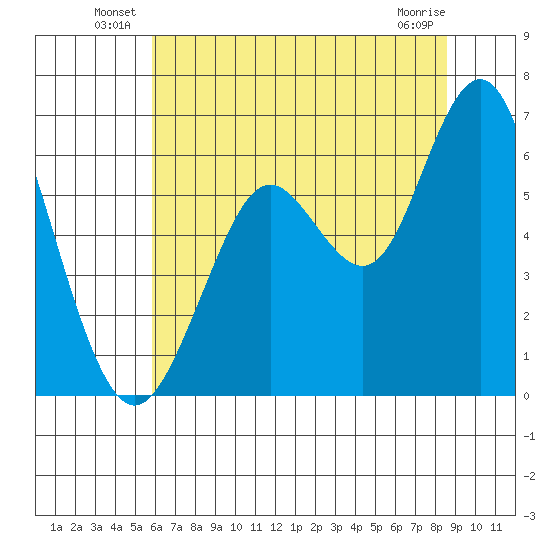 Coyote Point Marina tide chart for Friday, June 30, 2023