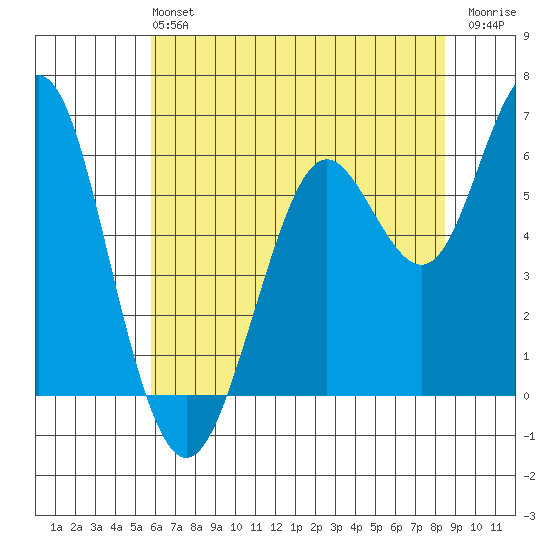 Coyote Point Marina tide chart for Sunday, June 4, 2023