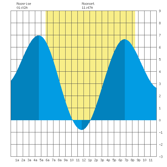 Coyote Point Marina tide chart for Friday, June 9, 2023