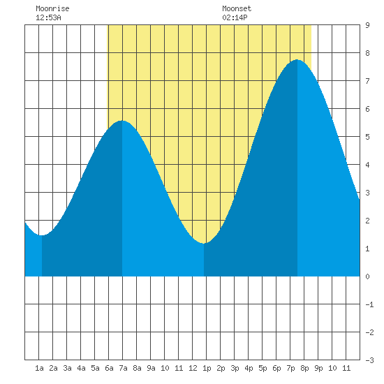Coyote Point Marina tide chart for Monday, July 10, 2023