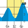 Coyote Point Marina tide chart for Monday, July 10, 2023