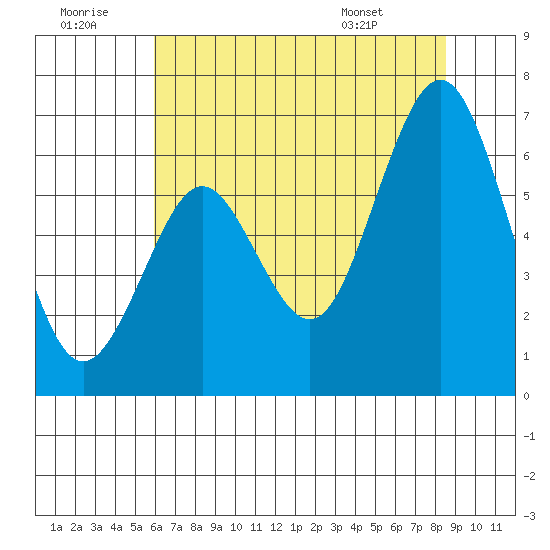 Coyote Point Marina tide chart for Tuesday, July 11, 2023