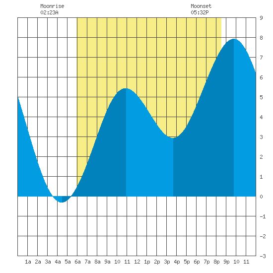 Coyote Point Marina tide chart for Thursday, July 13, 2023