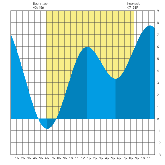 Coyote Point Marina tide chart for Saturday, July 15, 2023