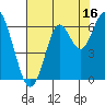 Coyote Point Marina tide chart for Sunday, July 16, 2023