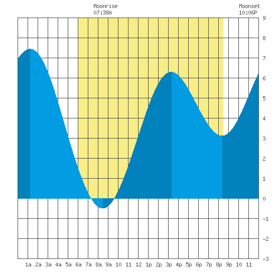 Coyote Point Marina tide chart for Wednesday, July 19, 2023