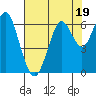 Coyote Point Marina tide chart for Wednesday, July 19, 2023
