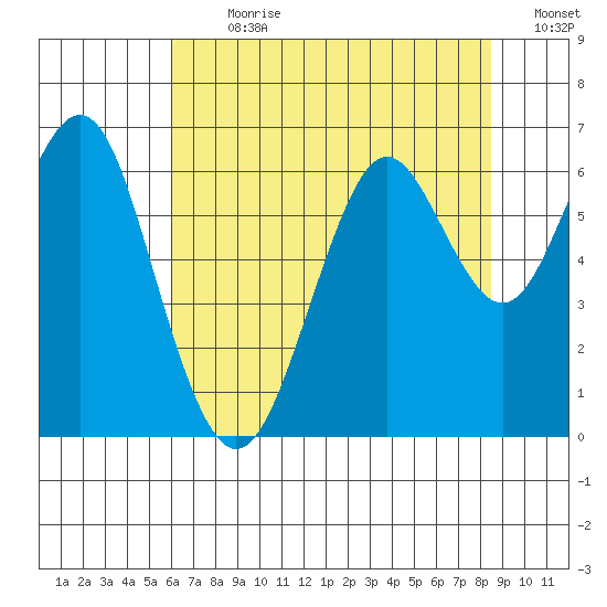 Coyote Point Marina tide chart for Thursday, July 20, 2023