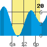 Coyote Point Marina tide chart for Thursday, July 20, 2023