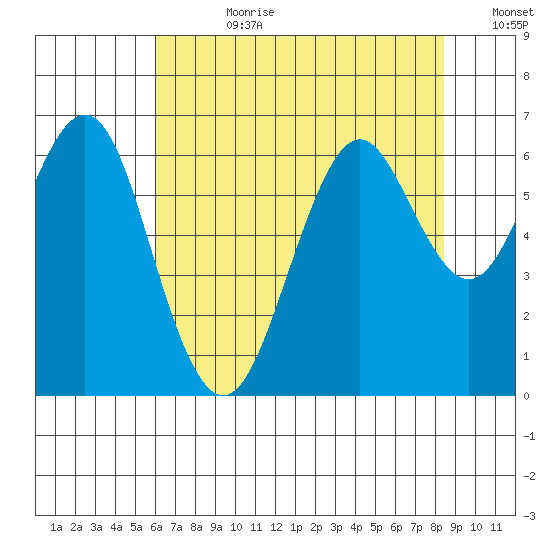 Coyote Point Marina tide chart for Friday, July 21, 2023